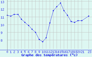 Courbe de tempratures pour Trelly (50)