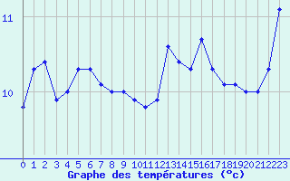 Courbe de tempratures pour Nancy - Ochey (54)