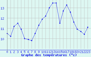 Courbe de tempratures pour Greifswalder Oie