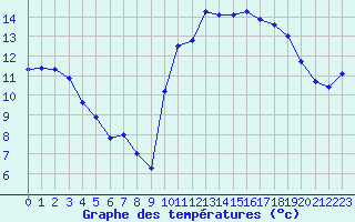 Courbe de tempratures pour Brest (29)