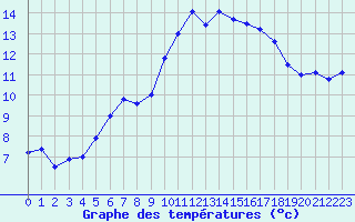 Courbe de tempratures pour La Fretaz (Sw)