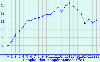 Courbe de tempratures pour Santa Maria Siche (2A)