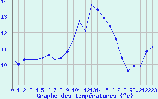 Courbe de tempratures pour Ancey (21)