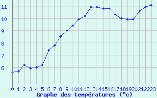 Courbe de tempratures pour Asnelles (14)