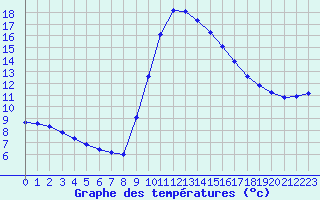 Courbe de tempratures pour Six-Fours (83)