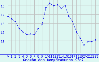 Courbe de tempratures pour Dinard (35)