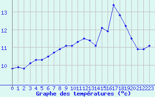 Courbe de tempratures pour Eu (76)