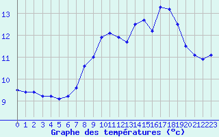 Courbe de tempratures pour Paulhac-en-Margeride (48)