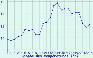 Courbe de tempratures pour Myken