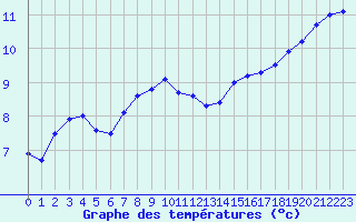 Courbe de tempratures pour Gourdon (46)