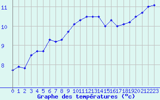 Courbe de tempratures pour Manston (UK)