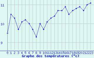 Courbe de tempratures pour Cap de la Hague (50)