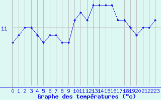 Courbe de tempratures pour Blois (41)