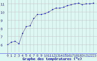 Courbe de tempratures pour Belfort-Dorans (90)