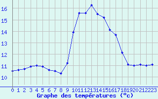 Courbe de tempratures pour Porquerolles (83)