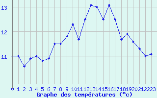 Courbe de tempratures pour Quimper (29)