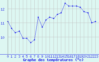 Courbe de tempratures pour Anse (69)