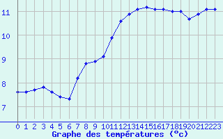 Courbe de tempratures pour Le Talut - Belle-Ile (56)