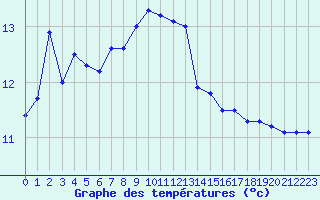 Courbe de tempratures pour Belfort-Dorans (90)