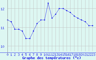 Courbe de tempratures pour Pully-Lausanne (Sw)