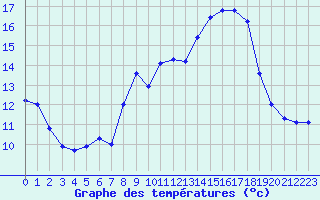 Courbe de tempratures pour Marignana (2A)