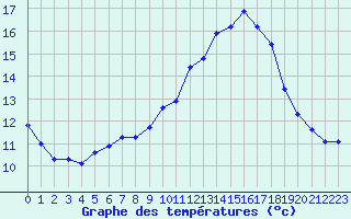 Courbe de tempratures pour Chteaudun (28)