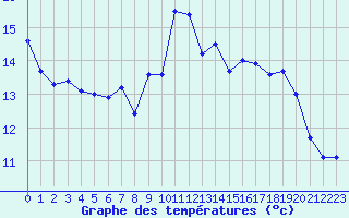 Courbe de tempratures pour Plaffeien-Oberschrot