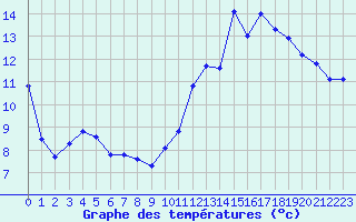 Courbe de tempratures pour La Rochepot (21)