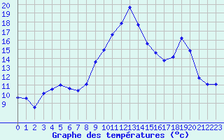 Courbe de tempratures pour Cherbourg (50)