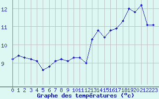 Courbe de tempratures pour Reims-Prunay (51)