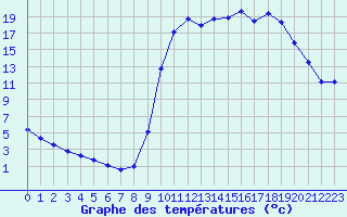 Courbe de tempratures pour Saclas (91)