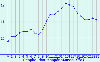 Courbe de tempratures pour Guret Saint-Laurent (23)