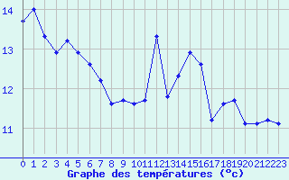 Courbe de tempratures pour Lasfaillades (81)