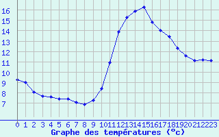 Courbe de tempratures pour Gurande (44)