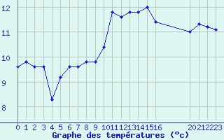 Courbe de tempratures pour Guidel (56)