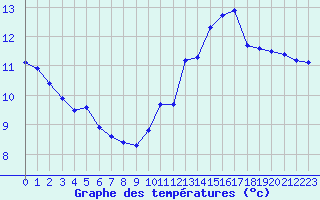 Courbe de tempratures pour Jan (Esp)