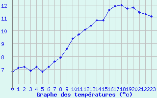 Courbe de tempratures pour Valleroy (54)