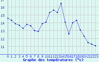 Courbe de tempratures pour Lorient (56)