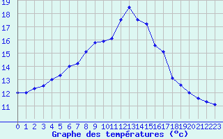 Courbe de tempratures pour Nurmijrvi Geofys Observatorio,