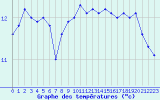 Courbe de tempratures pour Abbeville (80)