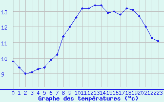 Courbe de tempratures pour Cap de la Hve (76)