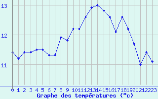 Courbe de tempratures pour Egolzwil