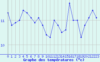 Courbe de tempratures pour Seichamps (54)