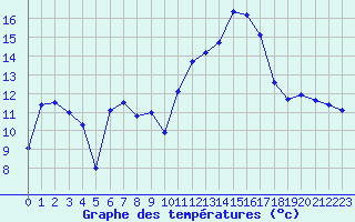 Courbe de tempratures pour Pointe de Socoa (64)