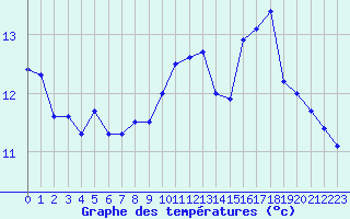 Courbe de tempratures pour Landivisiau (29)