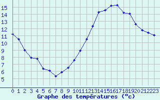 Courbe de tempratures pour Xertigny-Moyenpal (88)