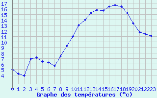 Courbe de tempratures pour Beaurepaire (38)