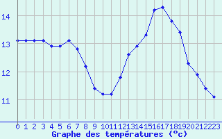 Courbe de tempratures pour Pordic (22)