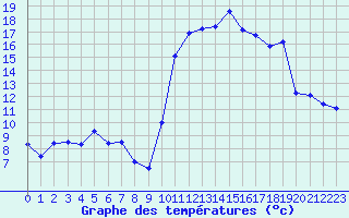 Courbe de tempratures pour Pleyber-Christ (29)