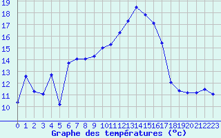 Courbe de tempratures pour Selonnet (04)